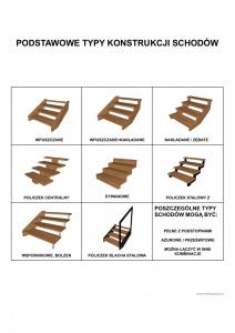 Przykładowe typy konstrukcji schodów meblepaluch